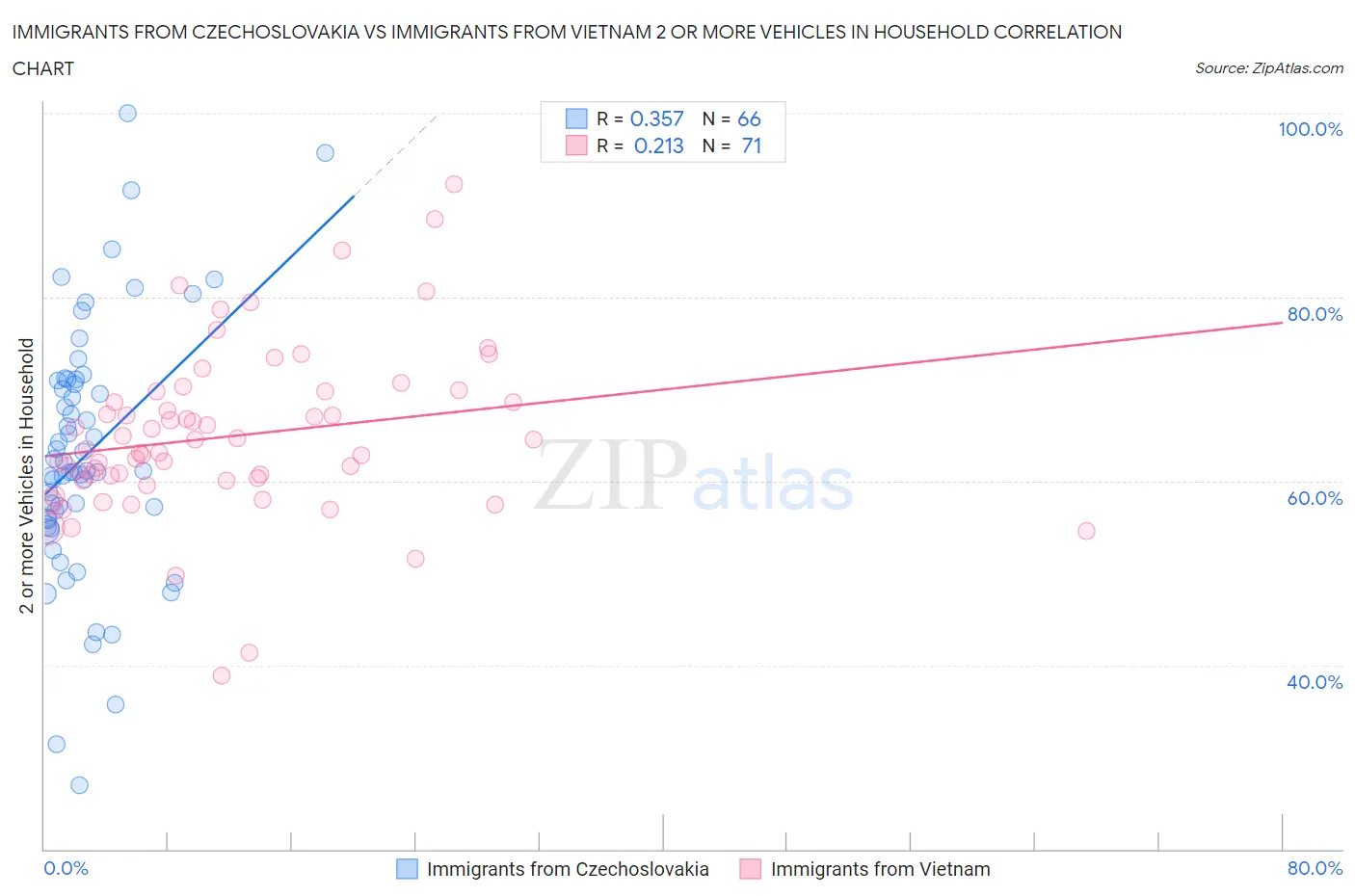 Immigrants from Czechoslovakia vs Immigrants from Vietnam 2 or more Vehicles in Household