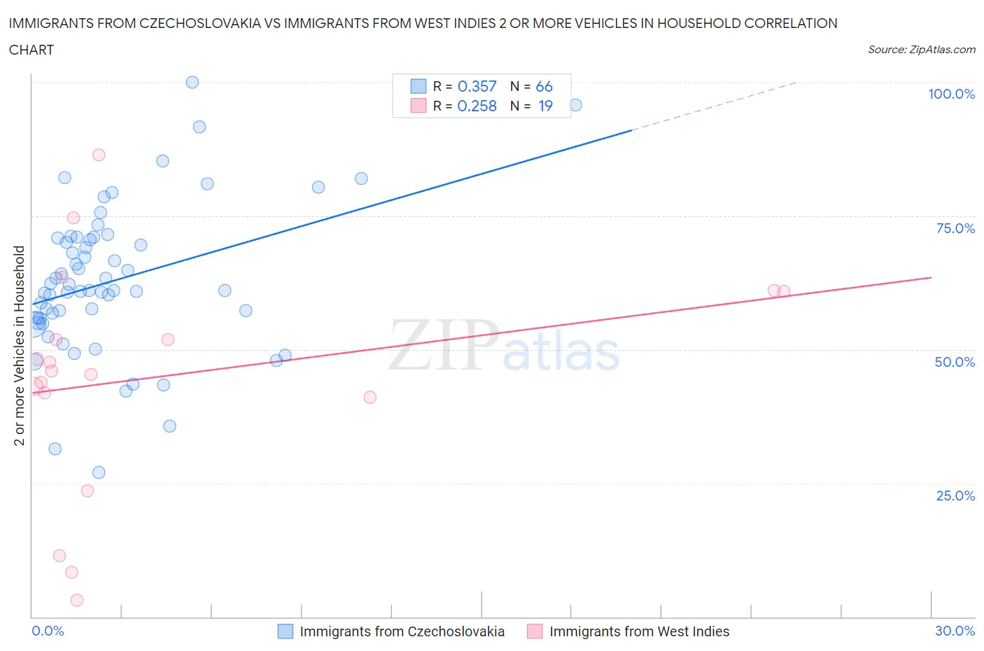 Immigrants from Czechoslovakia vs Immigrants from West Indies 2 or more Vehicles in Household