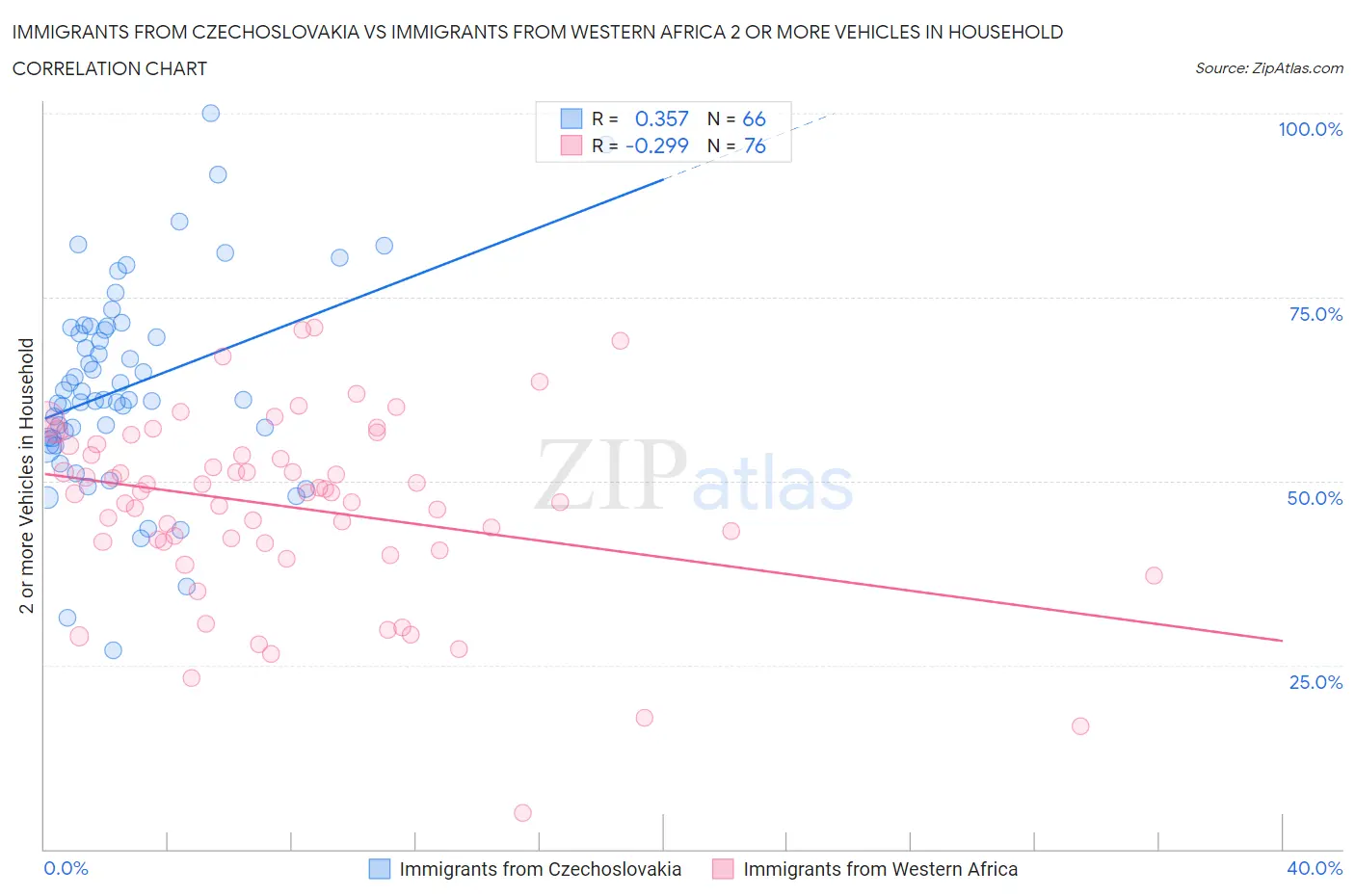 Immigrants from Czechoslovakia vs Immigrants from Western Africa 2 or more Vehicles in Household
