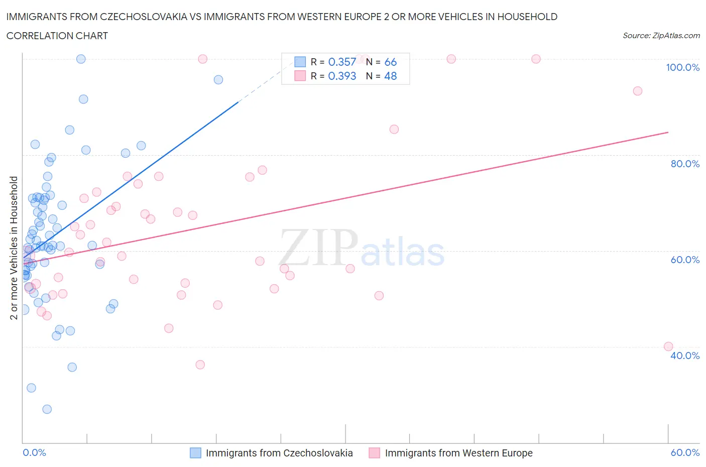 Immigrants from Czechoslovakia vs Immigrants from Western Europe 2 or more Vehicles in Household