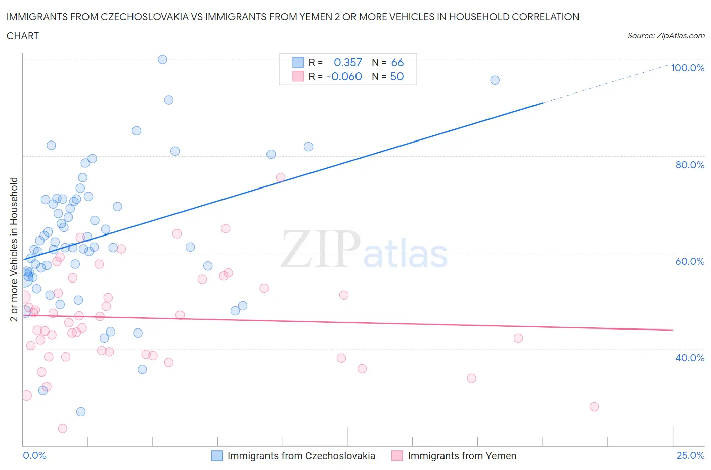 Immigrants from Czechoslovakia vs Immigrants from Yemen 2 or more Vehicles in Household