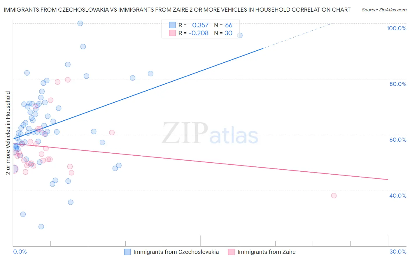 Immigrants from Czechoslovakia vs Immigrants from Zaire 2 or more Vehicles in Household