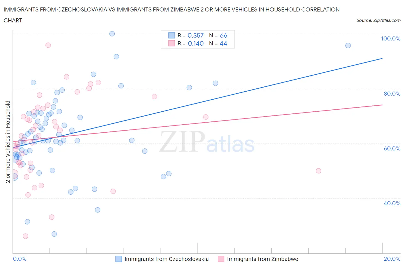 Immigrants from Czechoslovakia vs Immigrants from Zimbabwe 2 or more Vehicles in Household