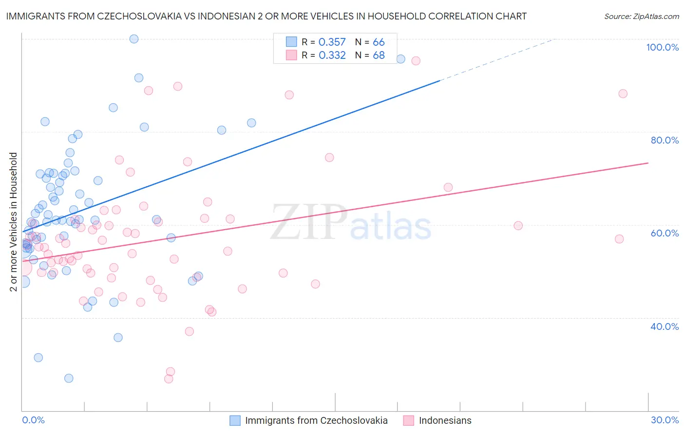 Immigrants from Czechoslovakia vs Indonesian 2 or more Vehicles in Household