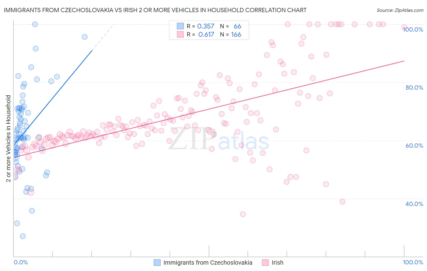 Immigrants from Czechoslovakia vs Irish 2 or more Vehicles in Household