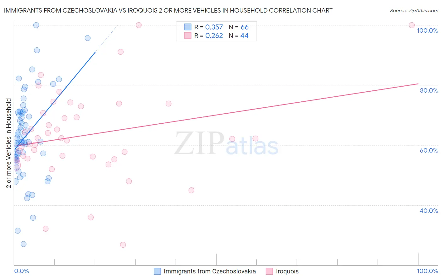 Immigrants from Czechoslovakia vs Iroquois 2 or more Vehicles in Household