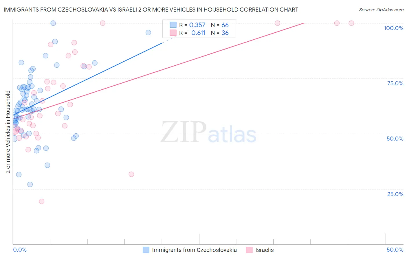 Immigrants from Czechoslovakia vs Israeli 2 or more Vehicles in Household