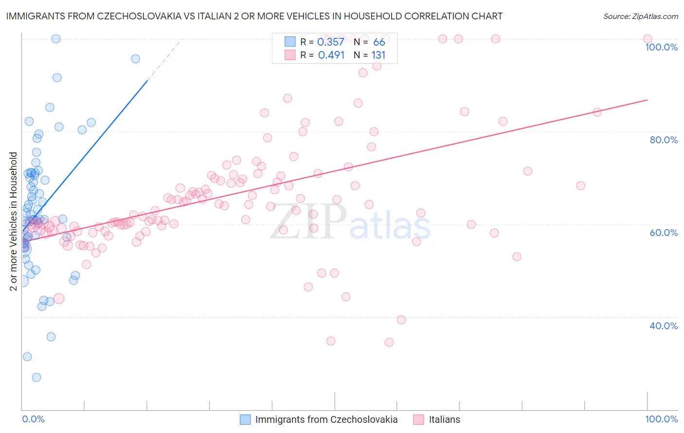 Immigrants from Czechoslovakia vs Italian 2 or more Vehicles in Household