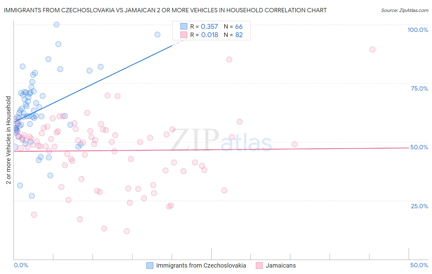 Immigrants from Czechoslovakia vs Jamaican 2 or more Vehicles in Household