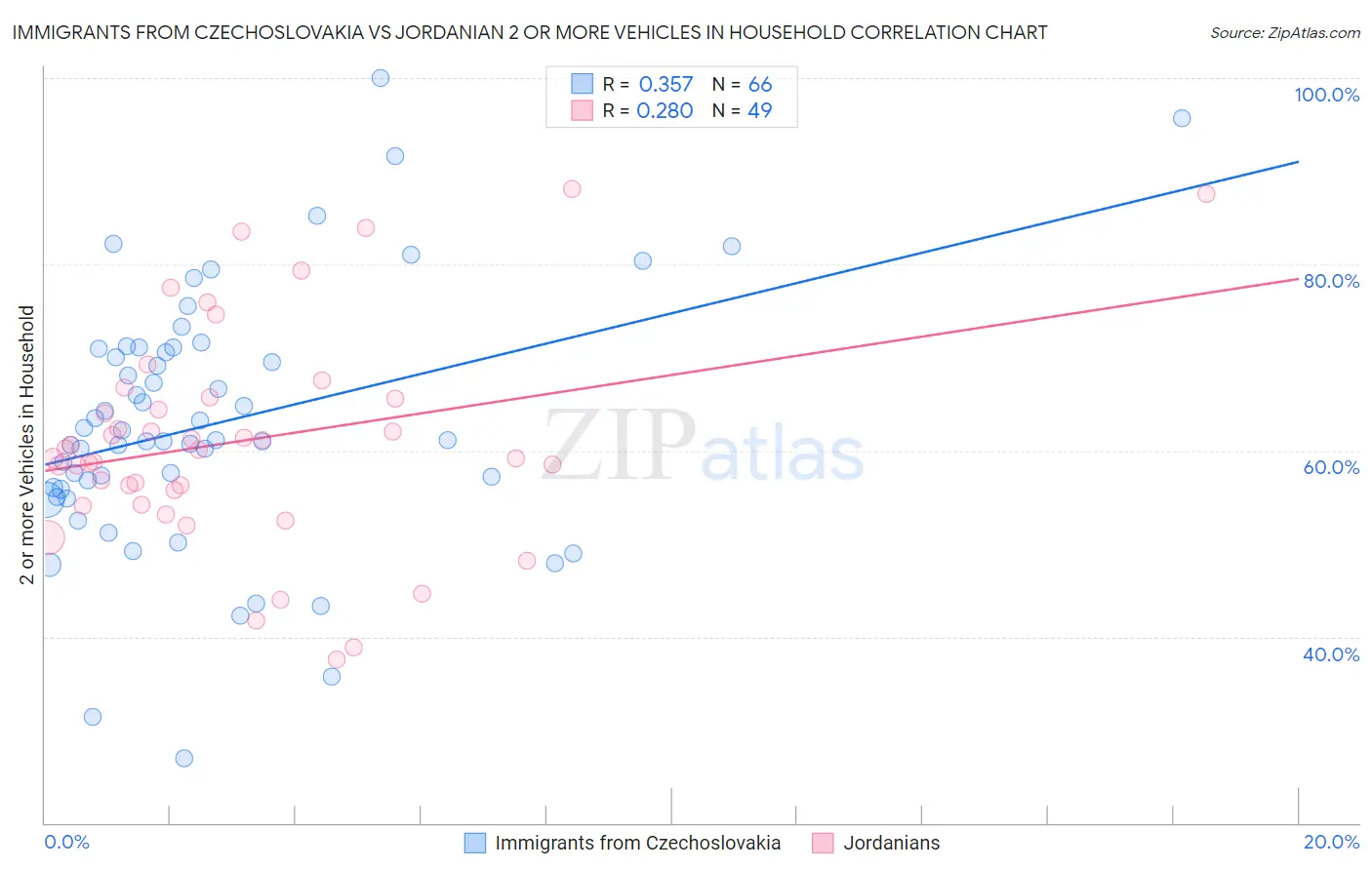 Immigrants from Czechoslovakia vs Jordanian 2 or more Vehicles in Household