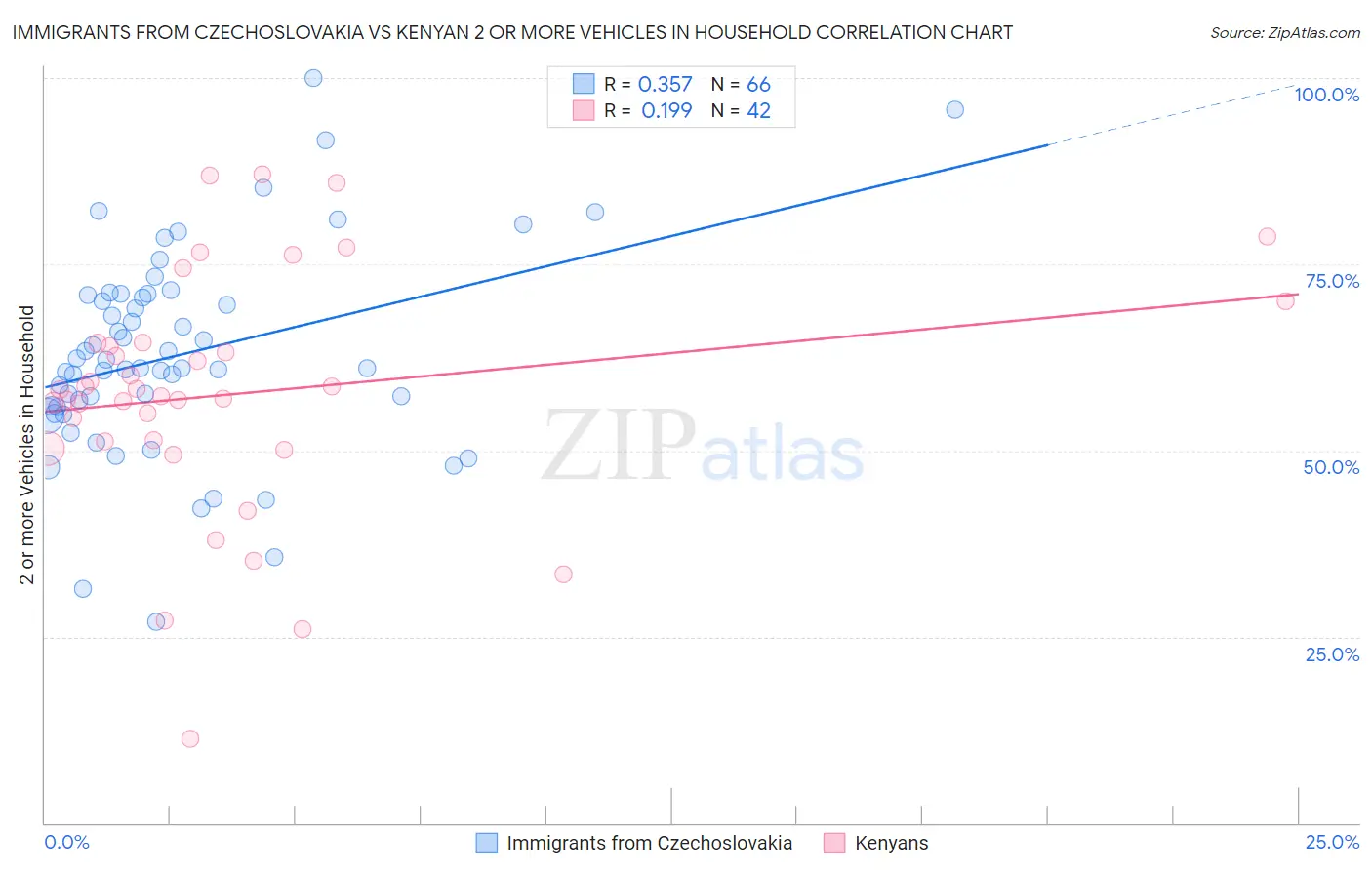 Immigrants from Czechoslovakia vs Kenyan 2 or more Vehicles in Household