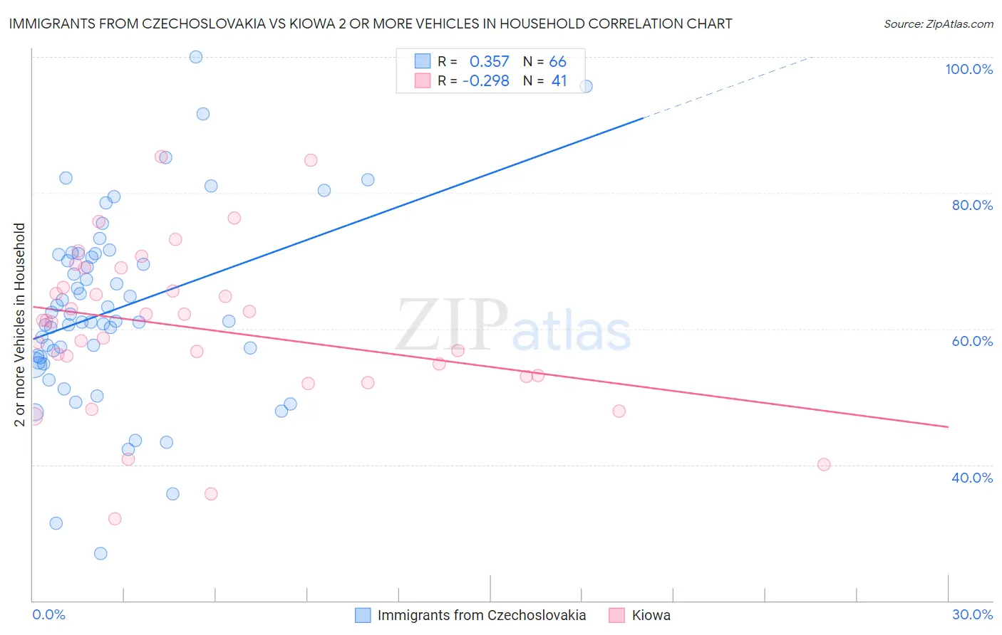 Immigrants from Czechoslovakia vs Kiowa 2 or more Vehicles in Household