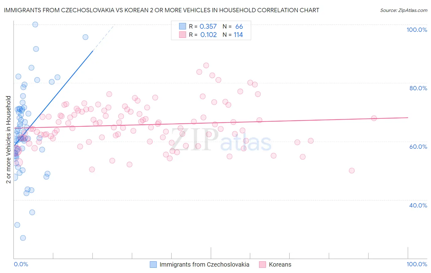 Immigrants from Czechoslovakia vs Korean 2 or more Vehicles in Household
