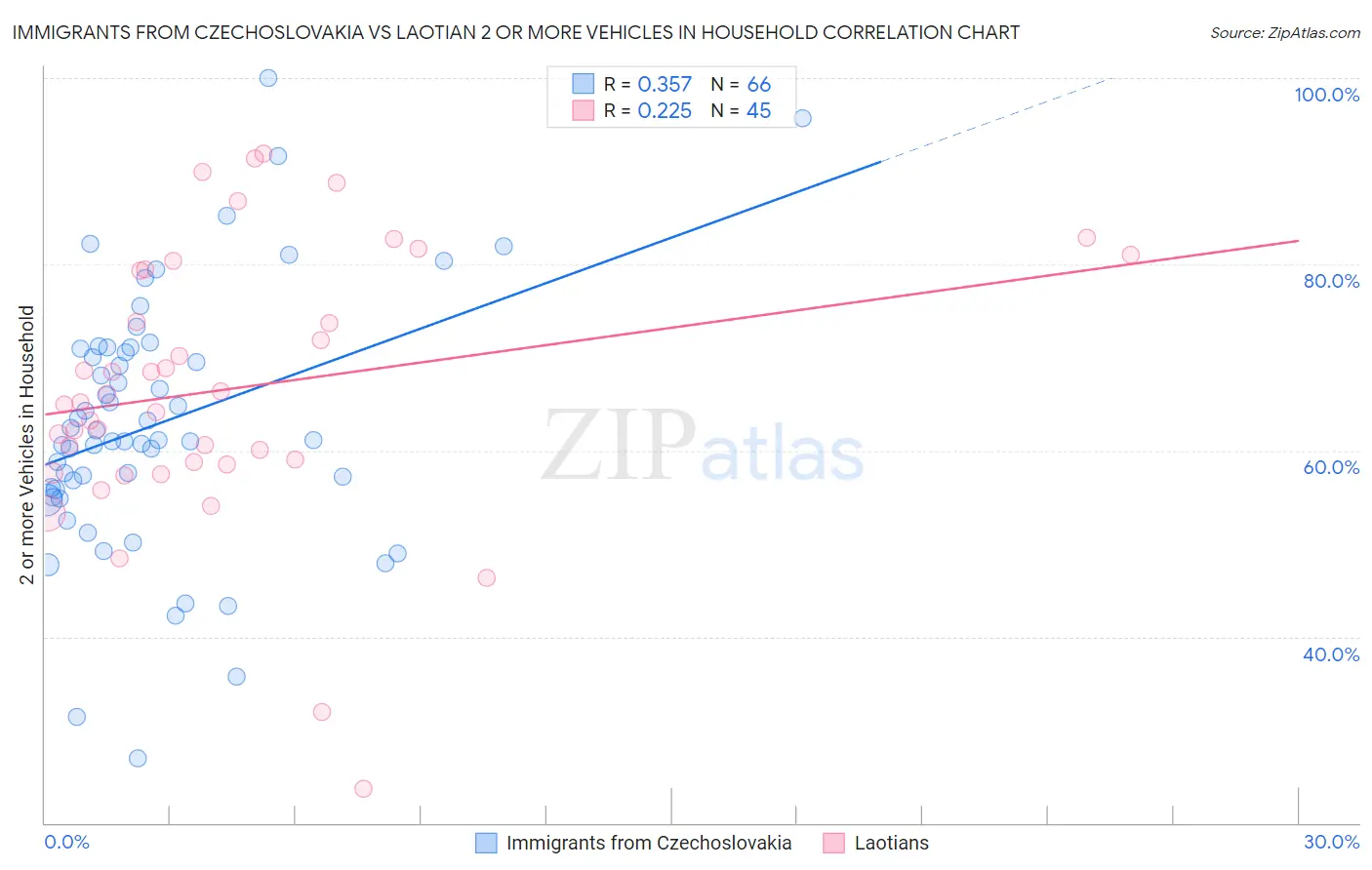 Immigrants from Czechoslovakia vs Laotian 2 or more Vehicles in Household