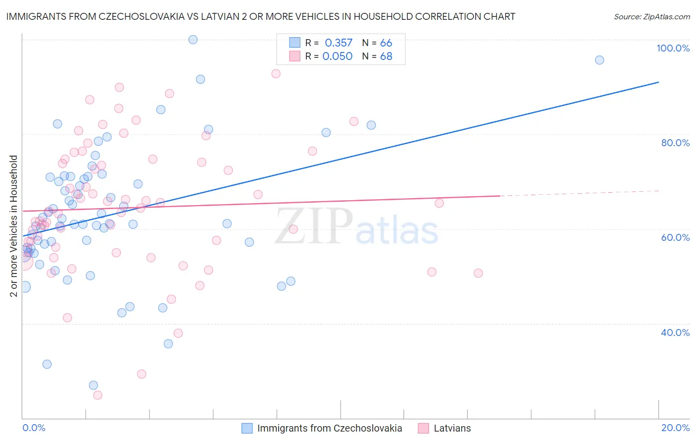 Immigrants from Czechoslovakia vs Latvian 2 or more Vehicles in Household