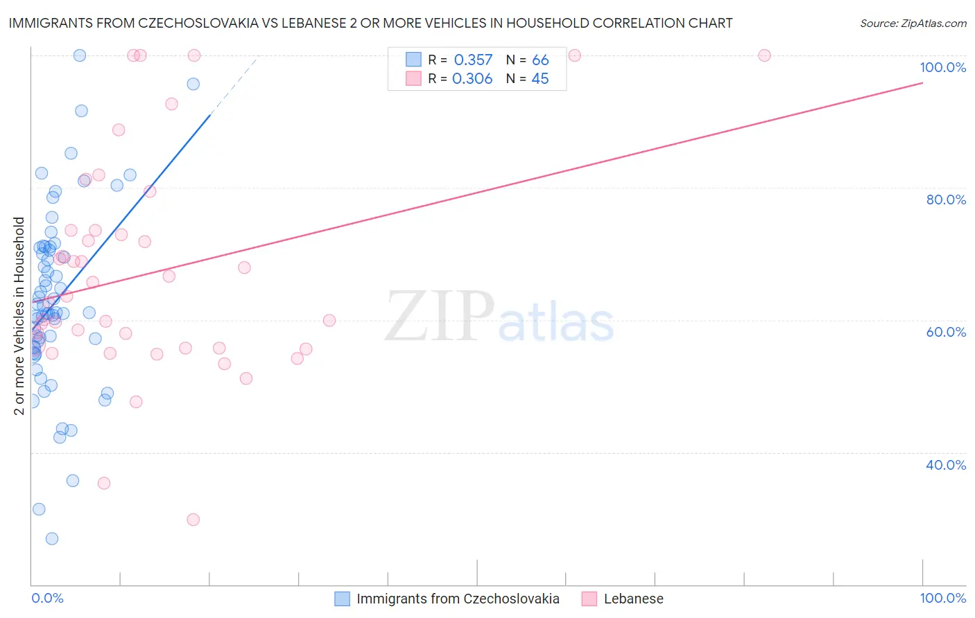 Immigrants from Czechoslovakia vs Lebanese 2 or more Vehicles in Household