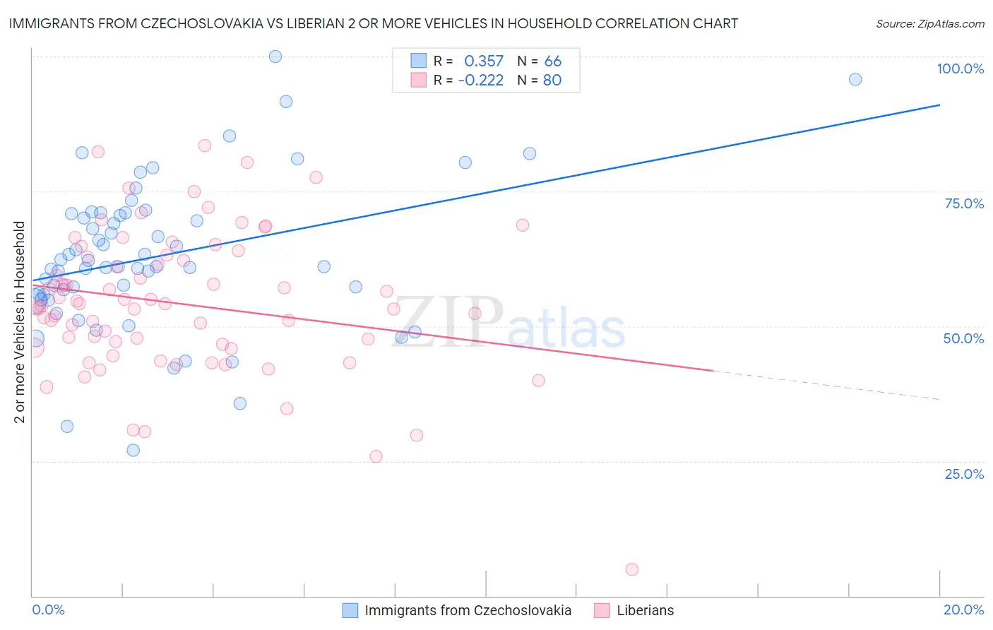 Immigrants from Czechoslovakia vs Liberian 2 or more Vehicles in Household