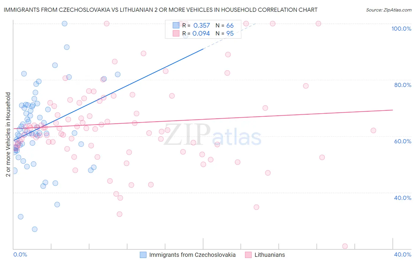 Immigrants from Czechoslovakia vs Lithuanian 2 or more Vehicles in Household