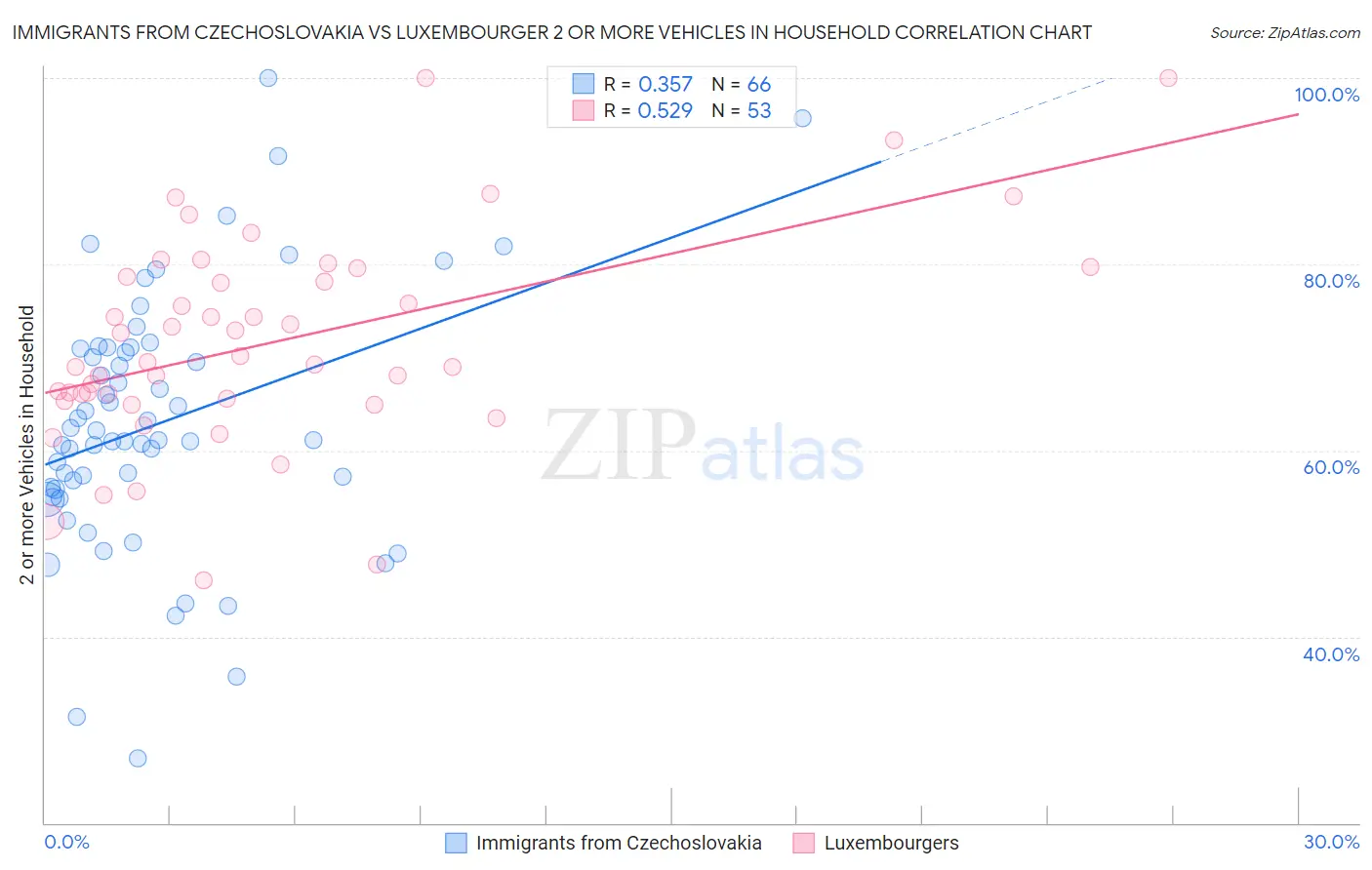 Immigrants from Czechoslovakia vs Luxembourger 2 or more Vehicles in Household