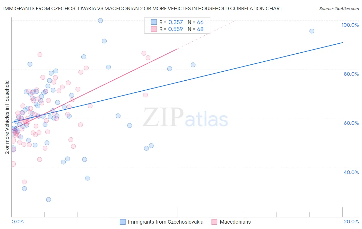 Immigrants from Czechoslovakia vs Macedonian 2 or more Vehicles in Household