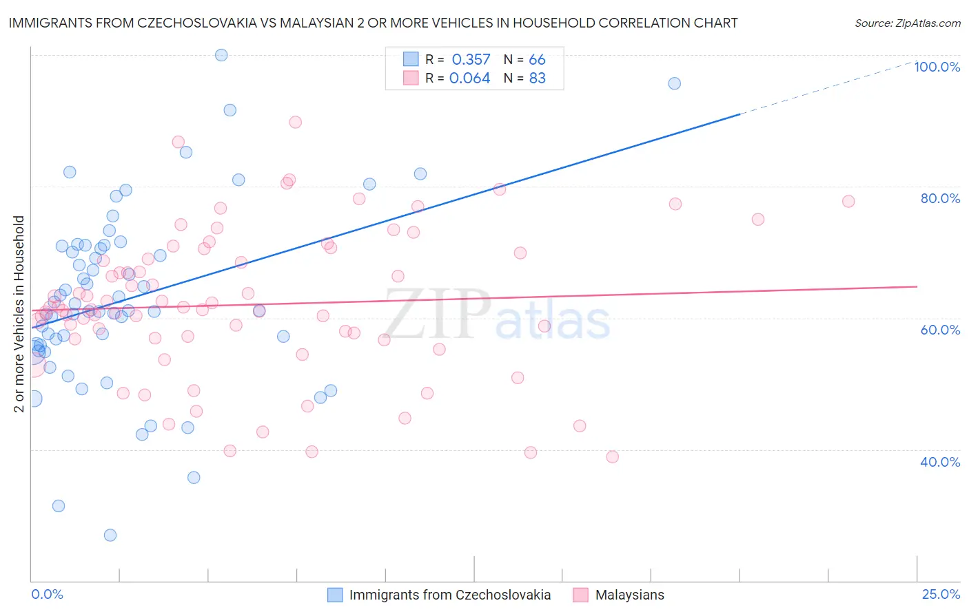 Immigrants from Czechoslovakia vs Malaysian 2 or more Vehicles in Household