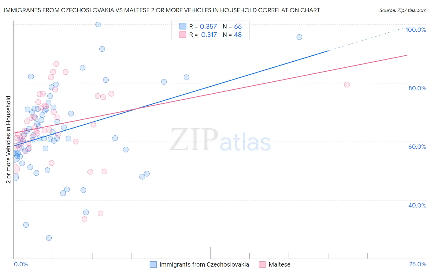 Immigrants from Czechoslovakia vs Maltese 2 or more Vehicles in Household
