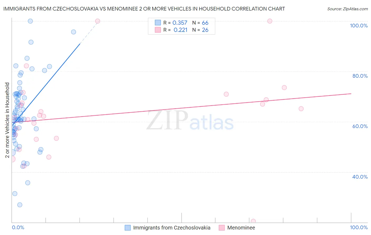 Immigrants from Czechoslovakia vs Menominee 2 or more Vehicles in Household