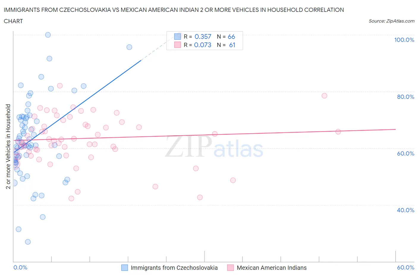 Immigrants from Czechoslovakia vs Mexican American Indian 2 or more Vehicles in Household