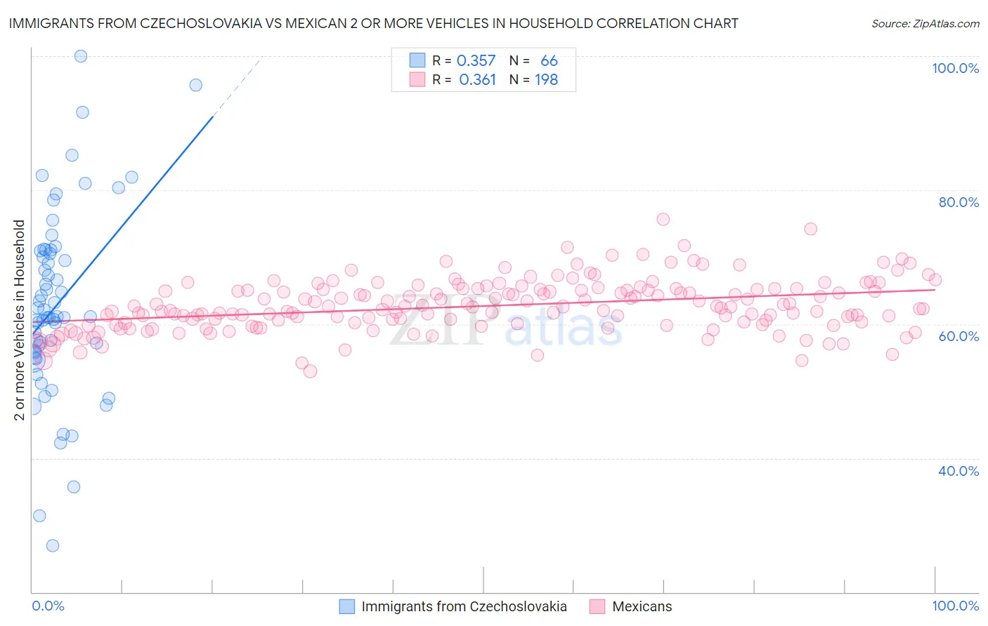 Immigrants from Czechoslovakia vs Mexican 2 or more Vehicles in Household