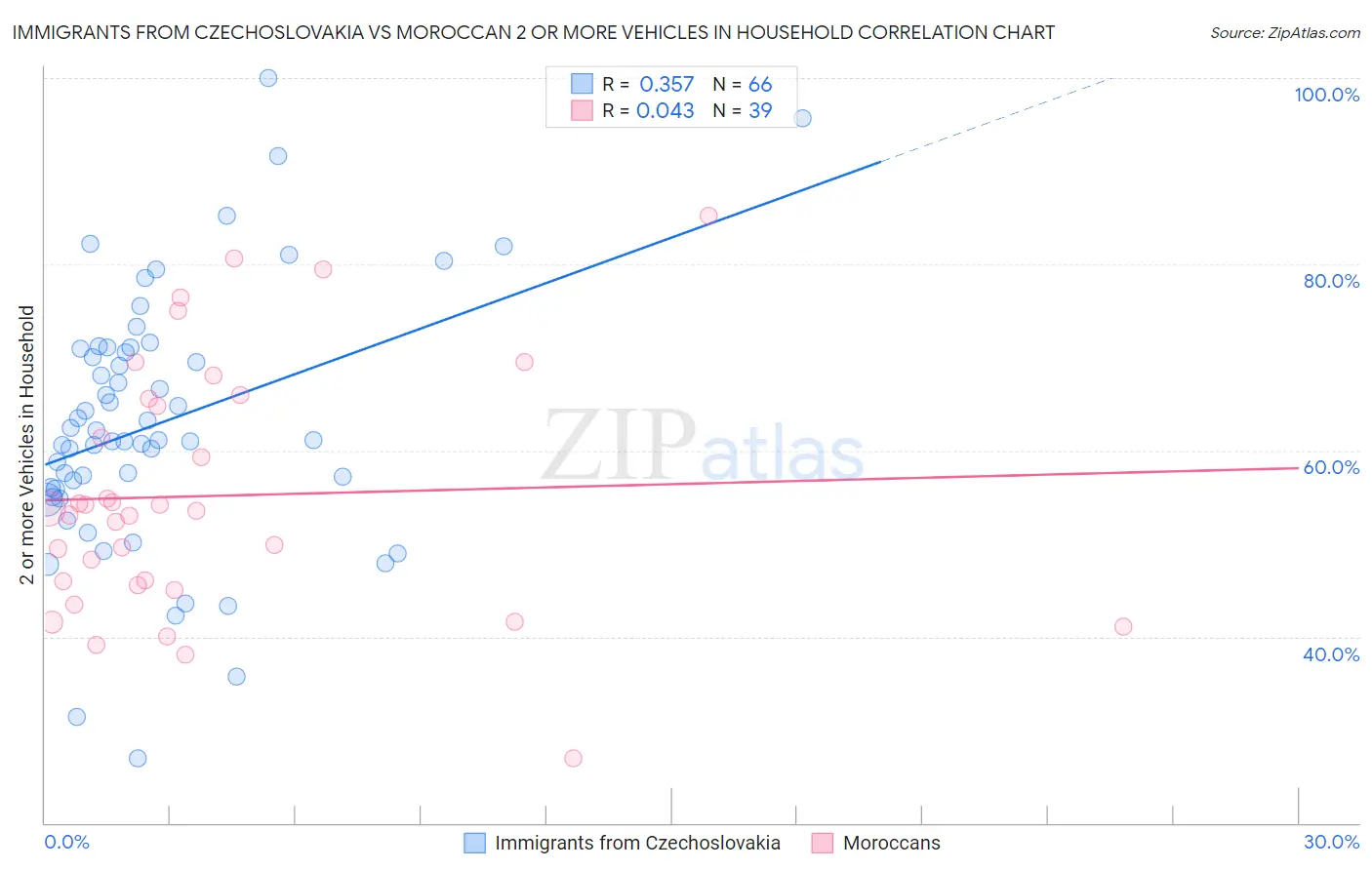 Immigrants from Czechoslovakia vs Moroccan 2 or more Vehicles in Household