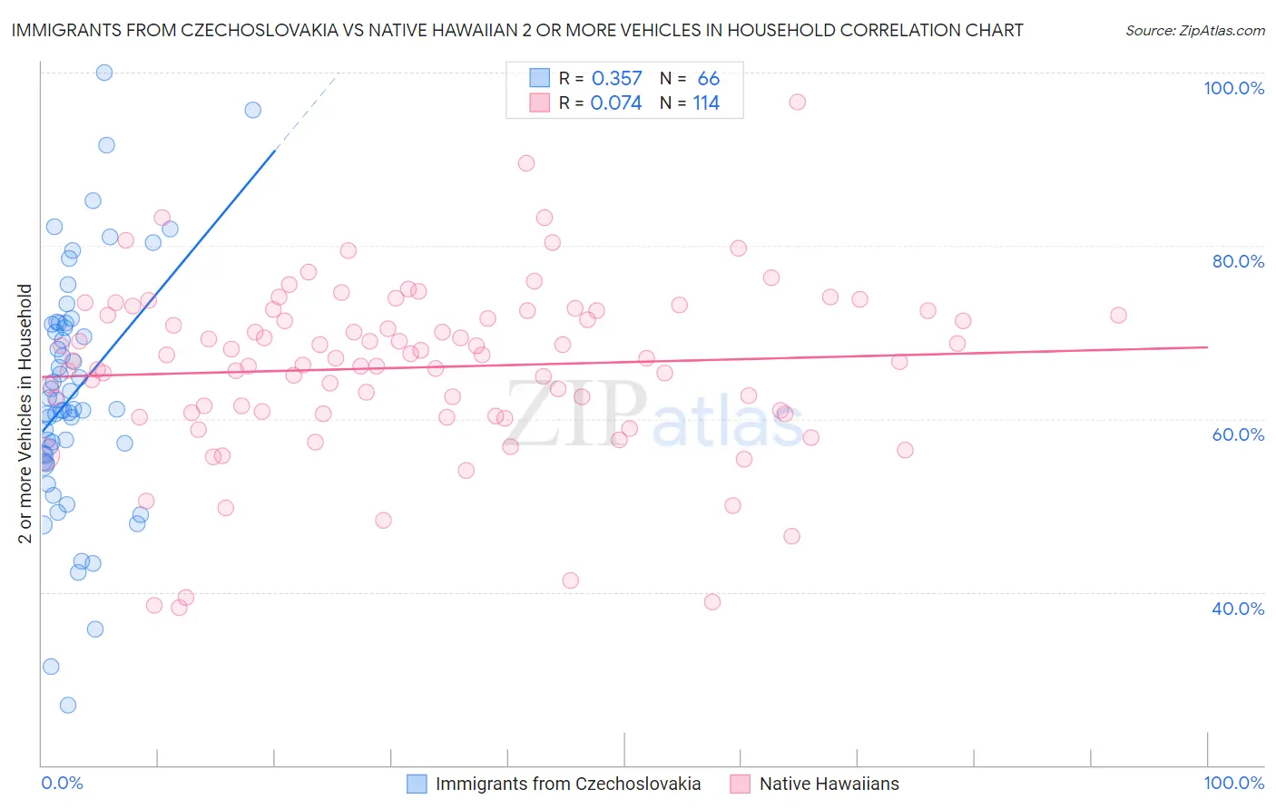 Immigrants from Czechoslovakia vs Native Hawaiian 2 or more Vehicles in Household