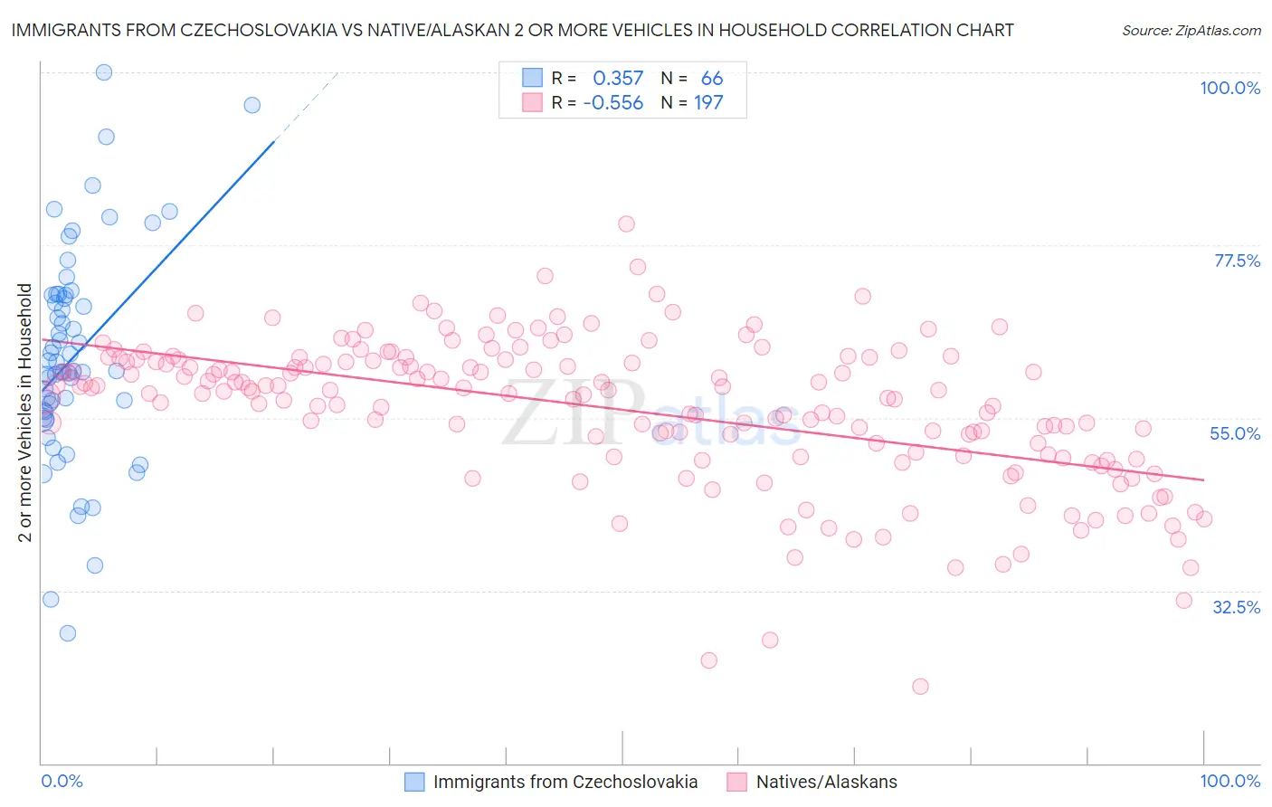 Immigrants from Czechoslovakia vs Native/Alaskan 2 or more Vehicles in Household