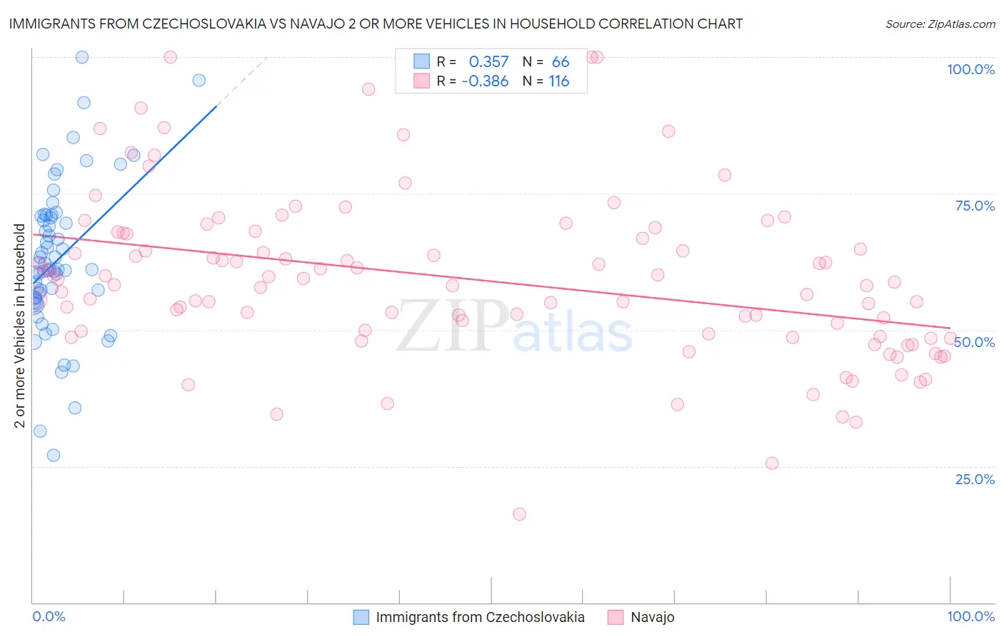 Immigrants from Czechoslovakia vs Navajo 2 or more Vehicles in Household