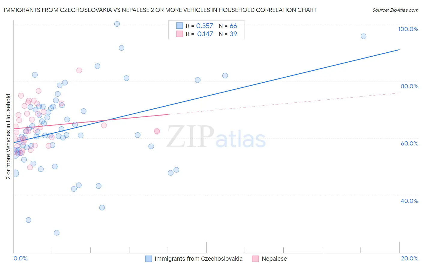 Immigrants from Czechoslovakia vs Nepalese 2 or more Vehicles in Household
