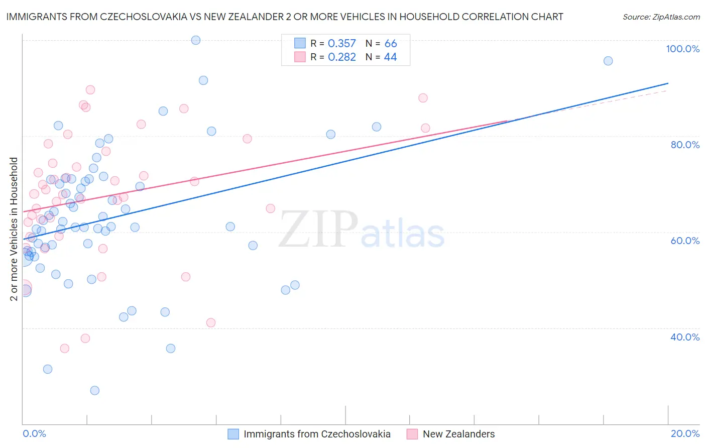 Immigrants from Czechoslovakia vs New Zealander 2 or more Vehicles in Household