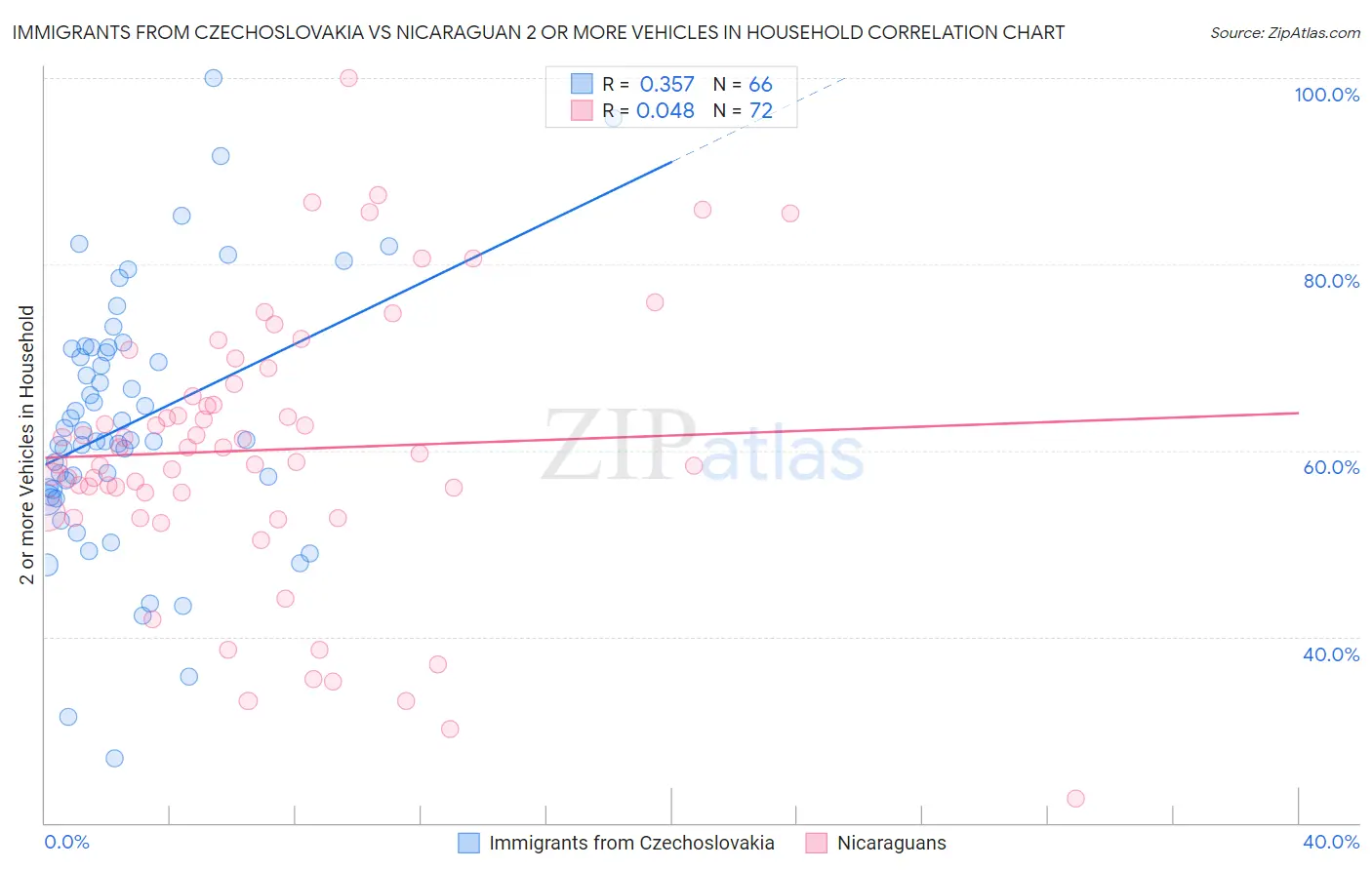 Immigrants from Czechoslovakia vs Nicaraguan 2 or more Vehicles in Household