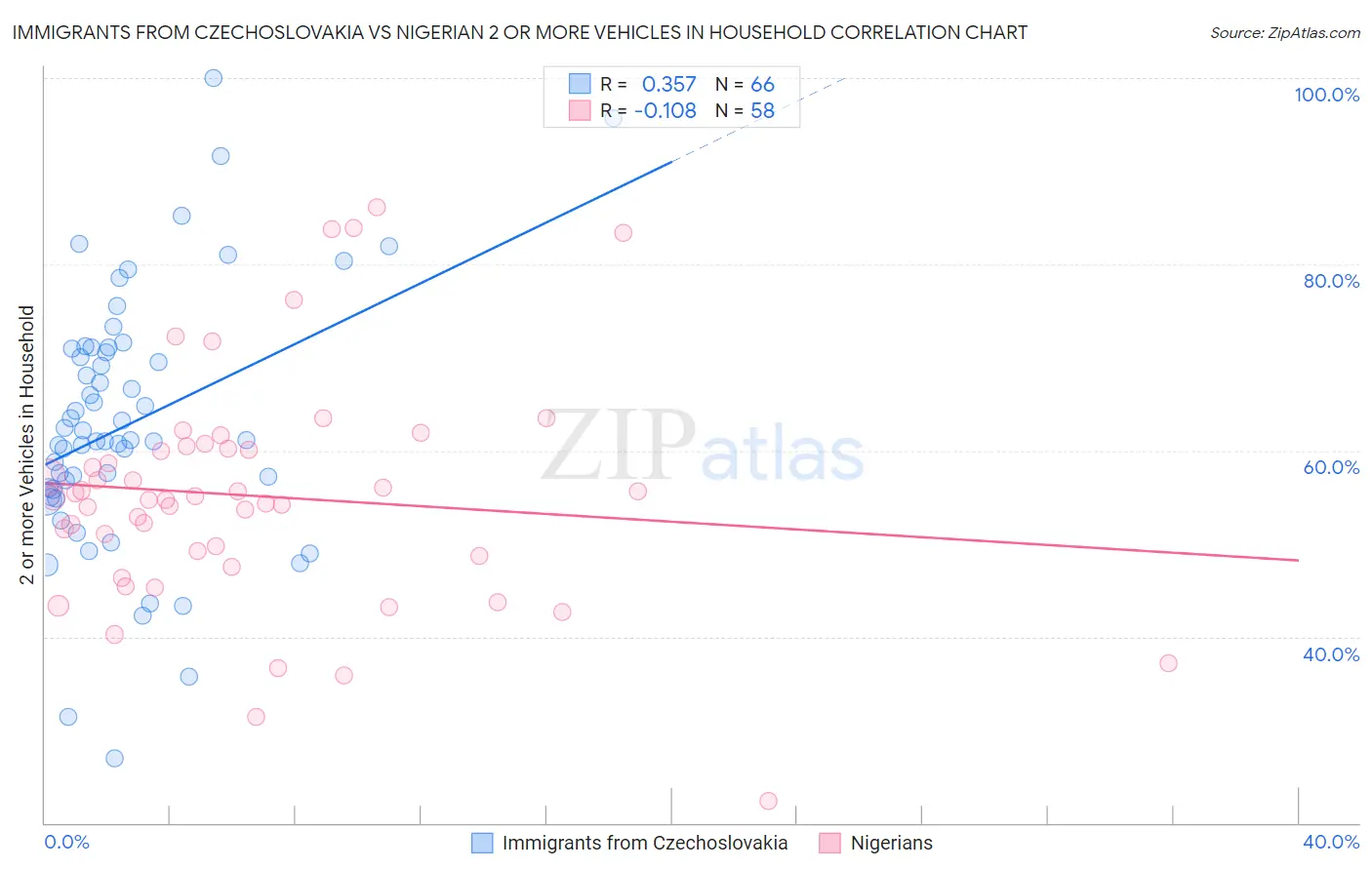 Immigrants from Czechoslovakia vs Nigerian 2 or more Vehicles in Household