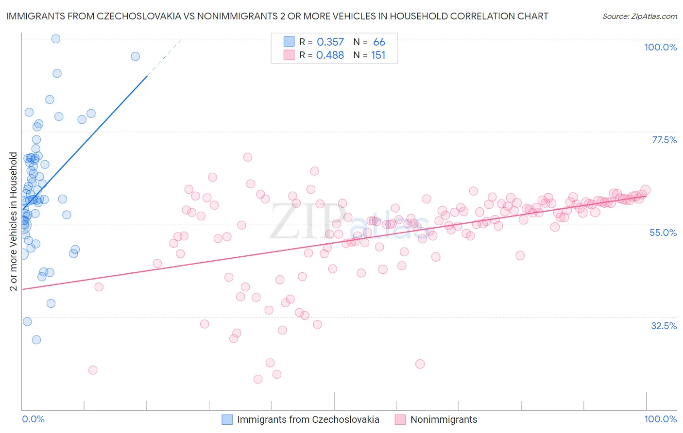 Immigrants from Czechoslovakia vs Nonimmigrants 2 or more Vehicles in Household