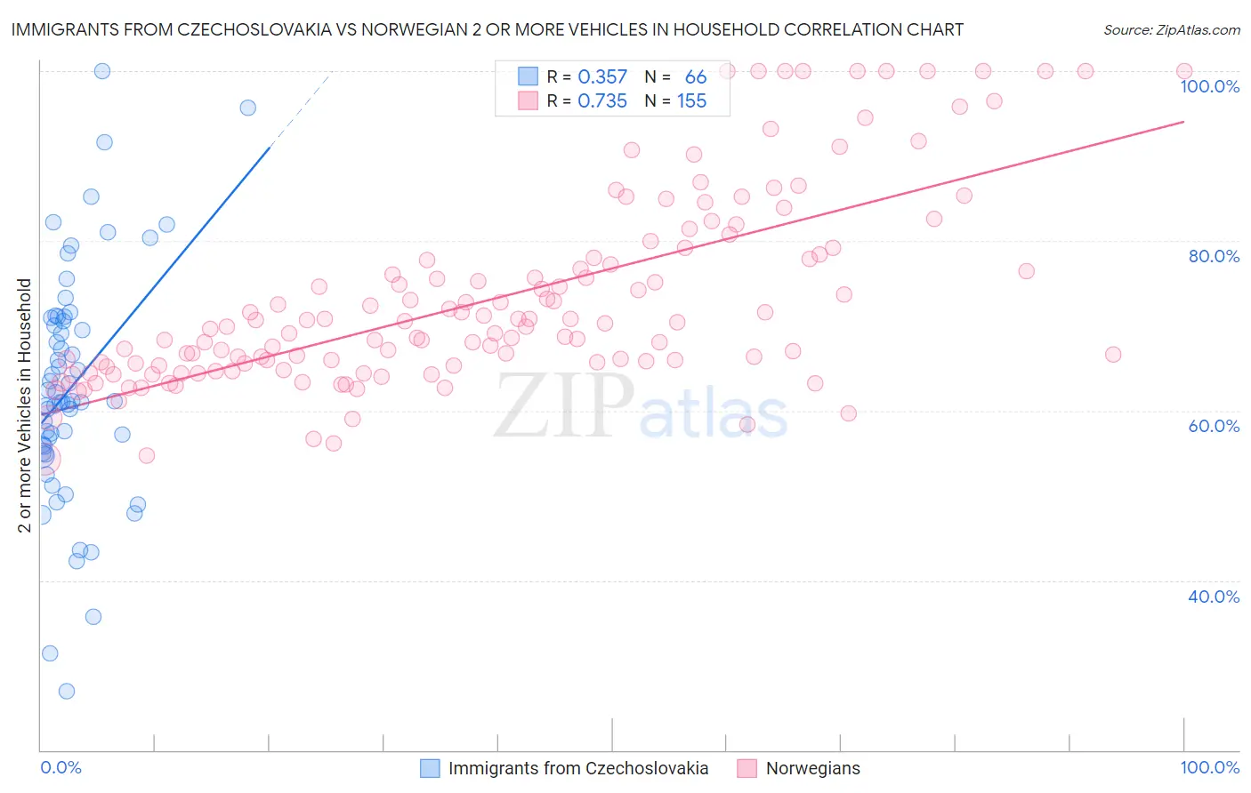 Immigrants from Czechoslovakia vs Norwegian 2 or more Vehicles in Household