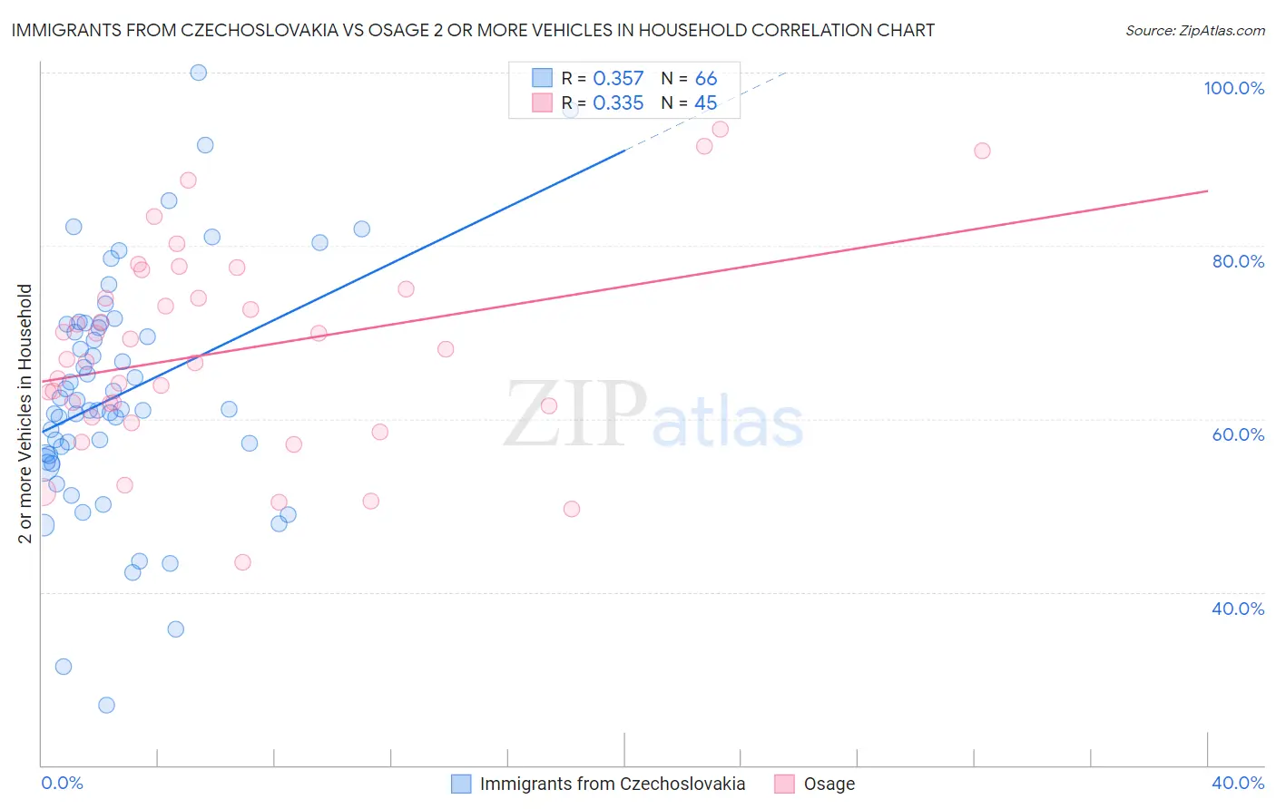 Immigrants from Czechoslovakia vs Osage 2 or more Vehicles in Household