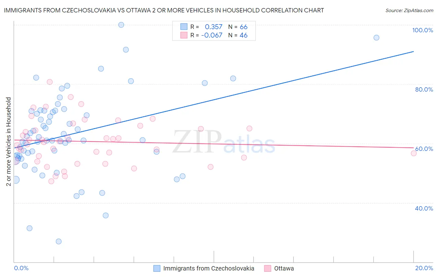 Immigrants from Czechoslovakia vs Ottawa 2 or more Vehicles in Household
