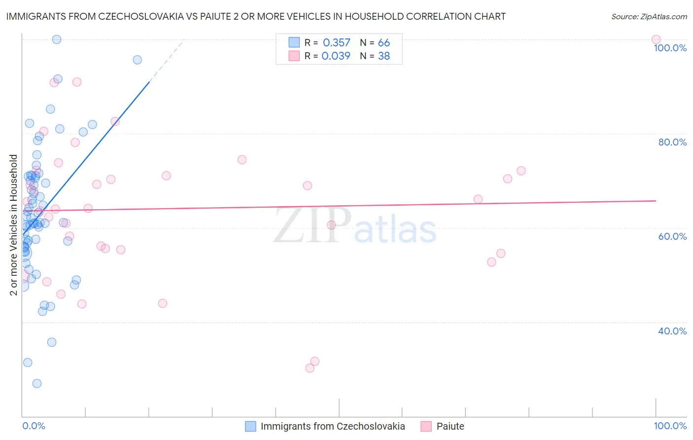 Immigrants from Czechoslovakia vs Paiute 2 or more Vehicles in Household