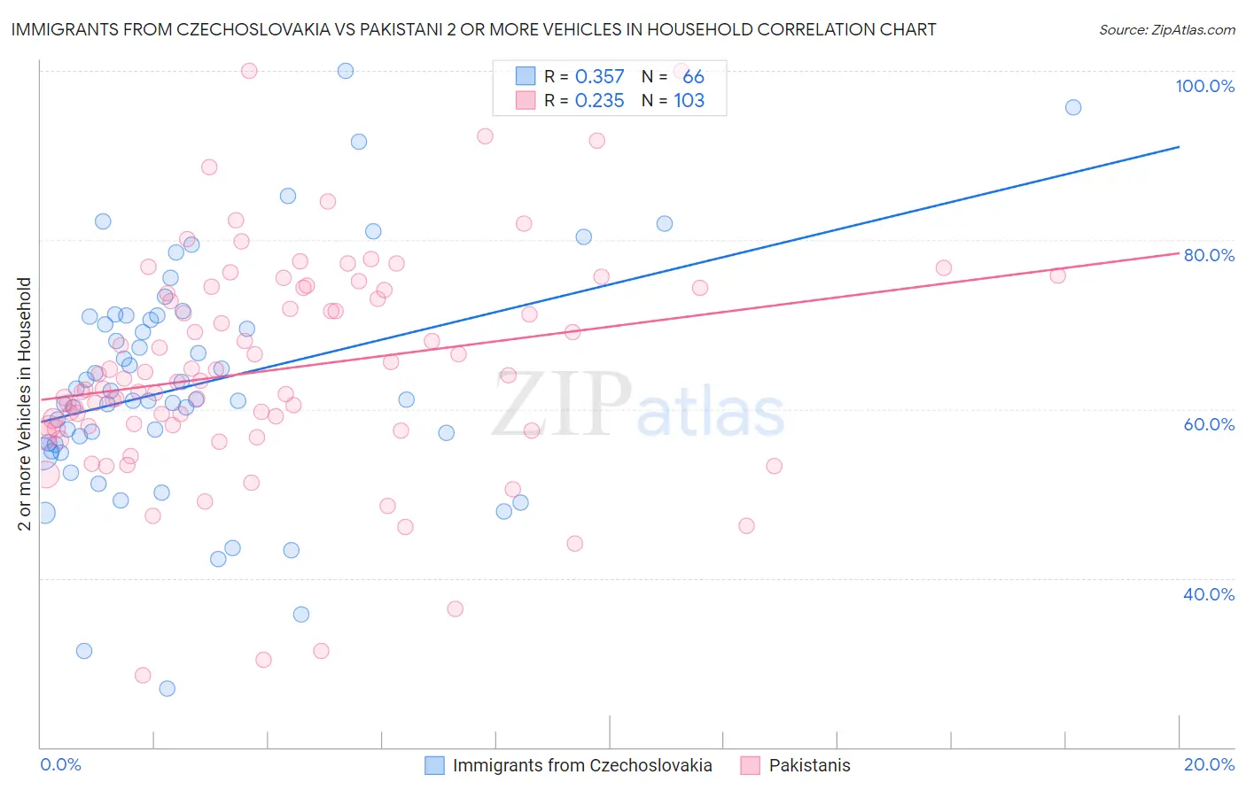 Immigrants from Czechoslovakia vs Pakistani 2 or more Vehicles in Household