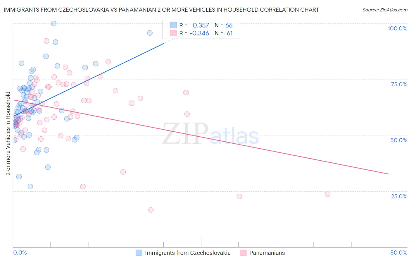 Immigrants from Czechoslovakia vs Panamanian 2 or more Vehicles in Household