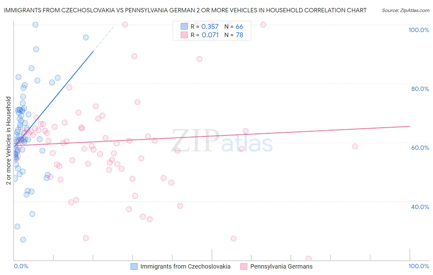 Immigrants from Czechoslovakia vs Pennsylvania German 2 or more Vehicles in Household