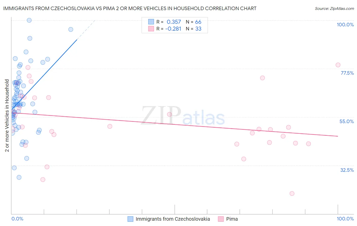 Immigrants from Czechoslovakia vs Pima 2 or more Vehicles in Household