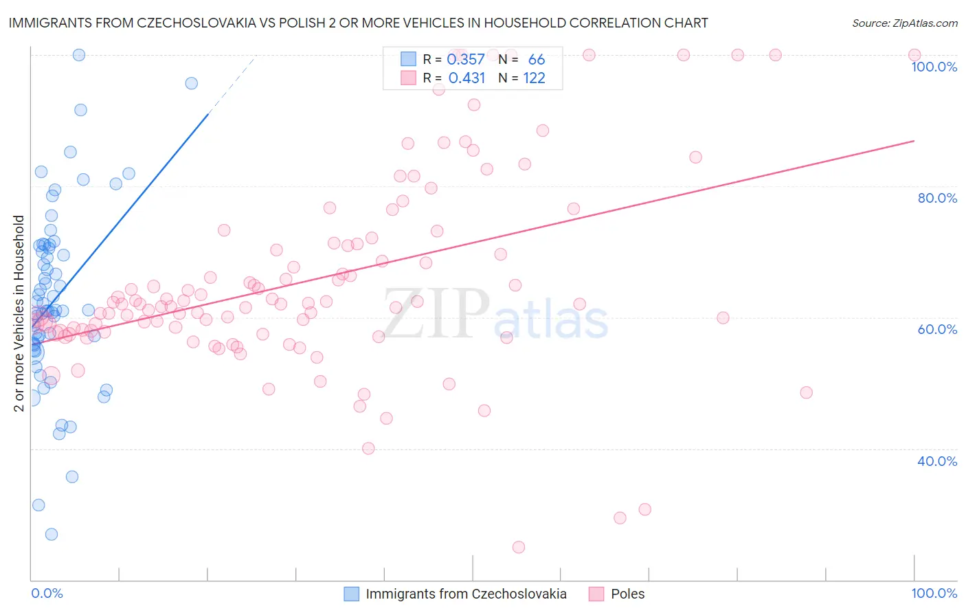 Immigrants from Czechoslovakia vs Polish 2 or more Vehicles in Household