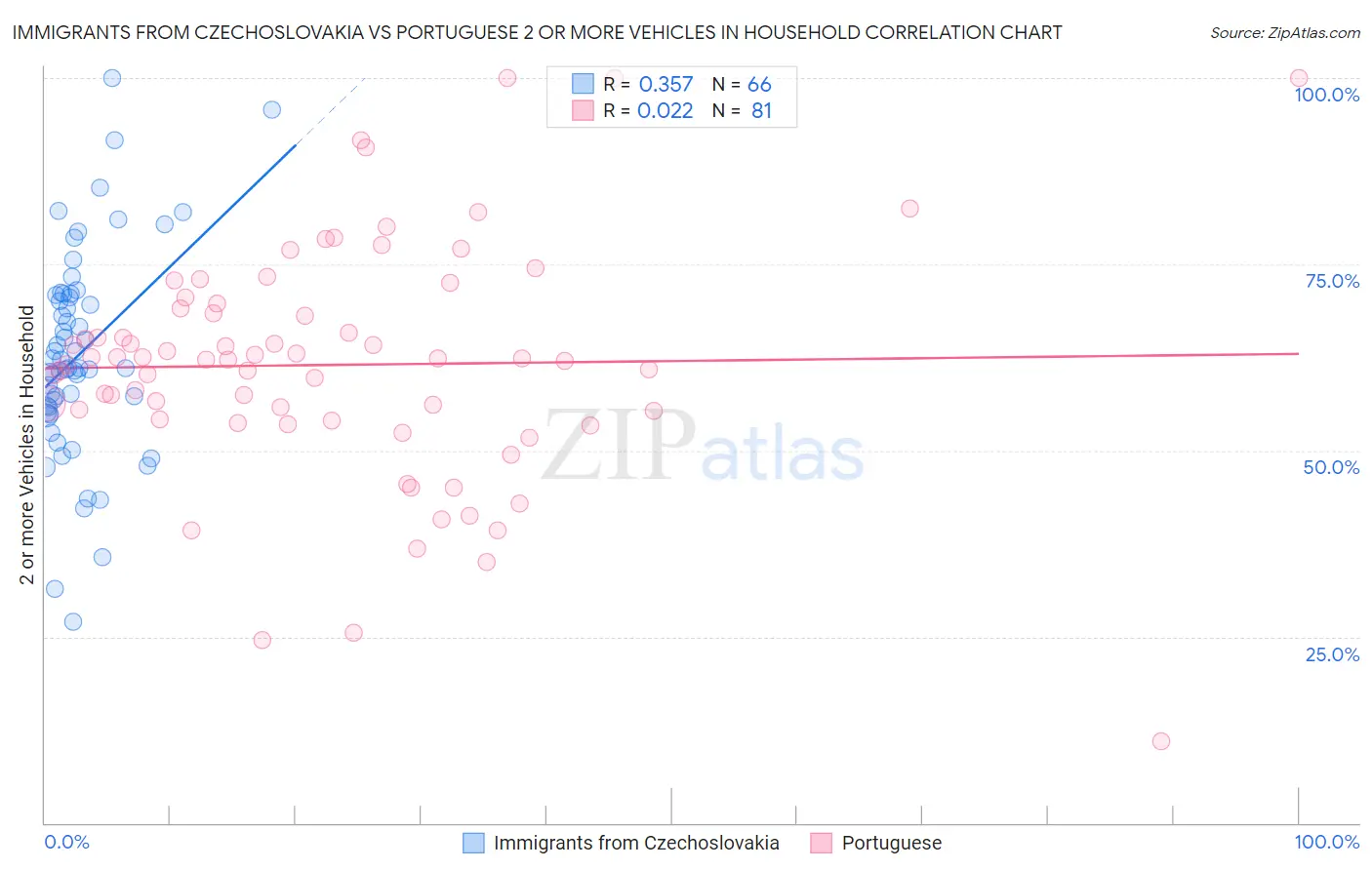Immigrants from Czechoslovakia vs Portuguese 2 or more Vehicles in Household