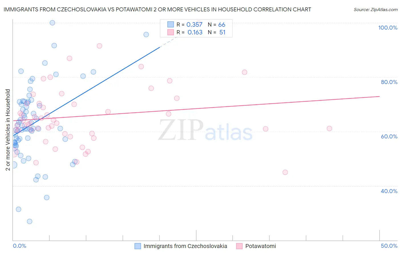 Immigrants from Czechoslovakia vs Potawatomi 2 or more Vehicles in Household