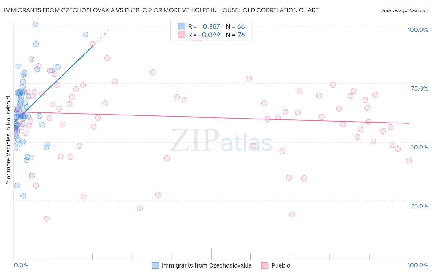 Immigrants from Czechoslovakia vs Pueblo 2 or more Vehicles in Household
